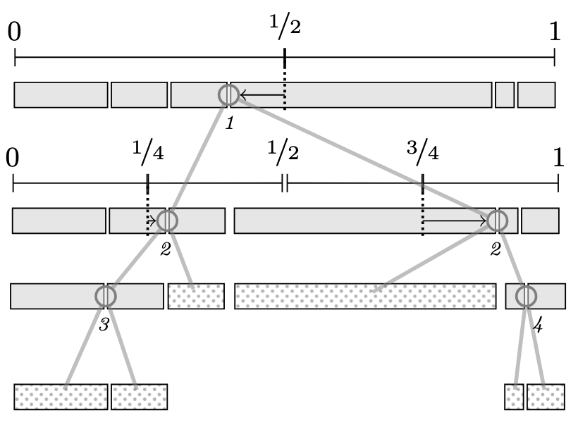 Binary partitioning tree showing from original Powersort publication